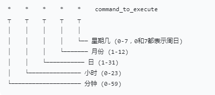 linux任务计划crontab命令解释